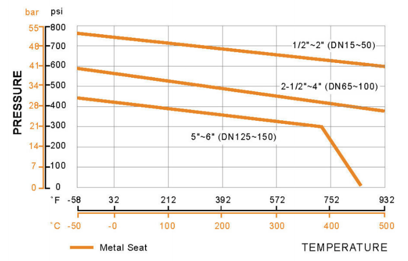 Metal Seated ANSI 300 Ball Valve Pressure vs Temperature